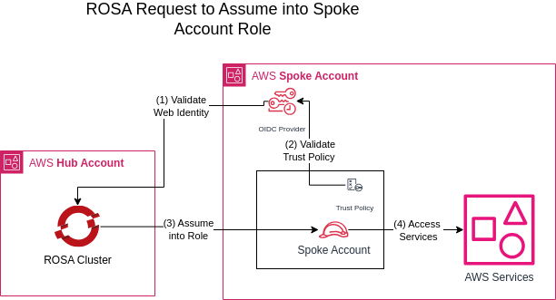 Cross Account OIDC Access